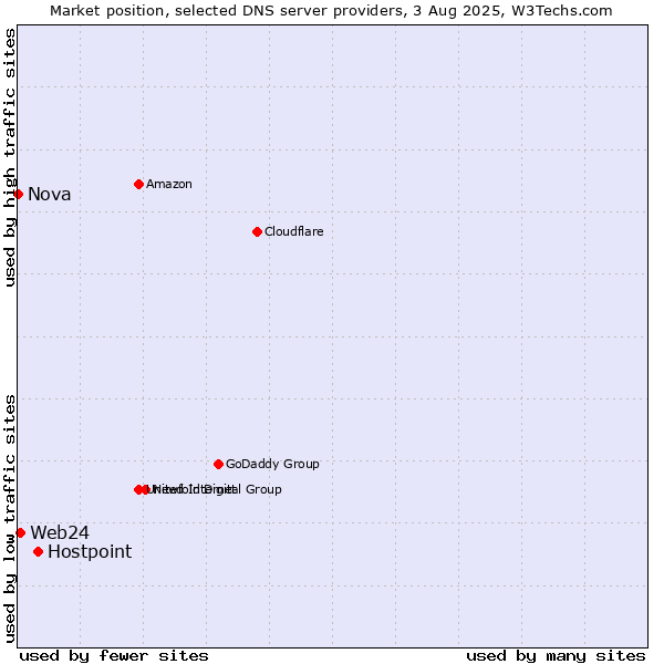 Market position of Hostpoint vs. Web24 vs. Nova