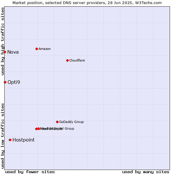 Market position of Hostpoint vs. Opti9 vs. Nova