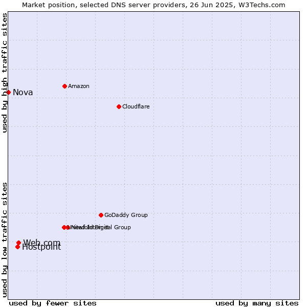 Market position of Web.com vs. Hostpoint vs. Nova