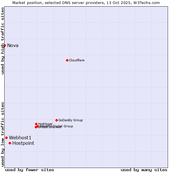 Market position of Hostpoint vs. Webhost1 vs. Nova