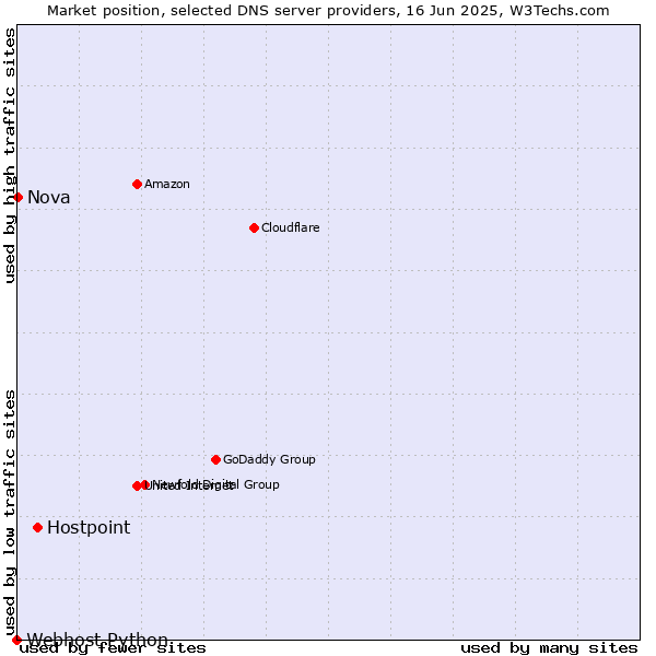 Market position of Hostpoint vs. Nova vs. Webhost Python