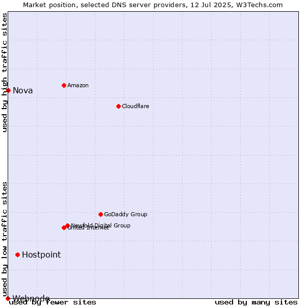 Market position of Hostpoint vs. Nova vs. Webnode