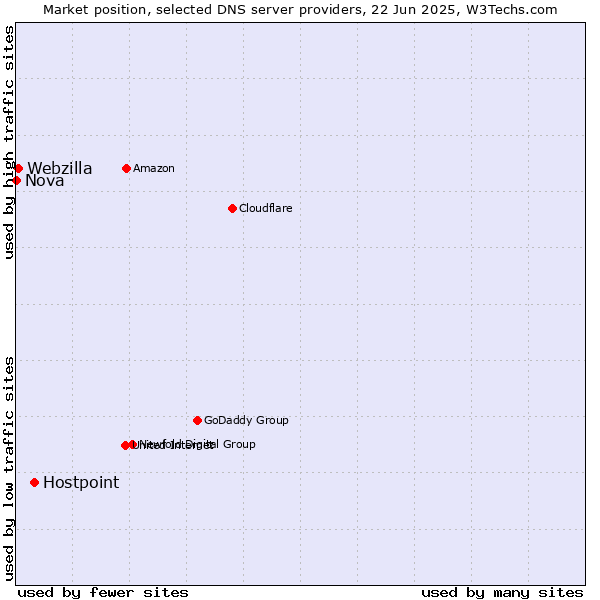 Market position of Hostpoint vs. Webzilla vs. Nova
