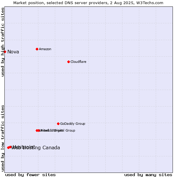 Market position of Hostpoint vs. Web Hosting Canada vs. Nova