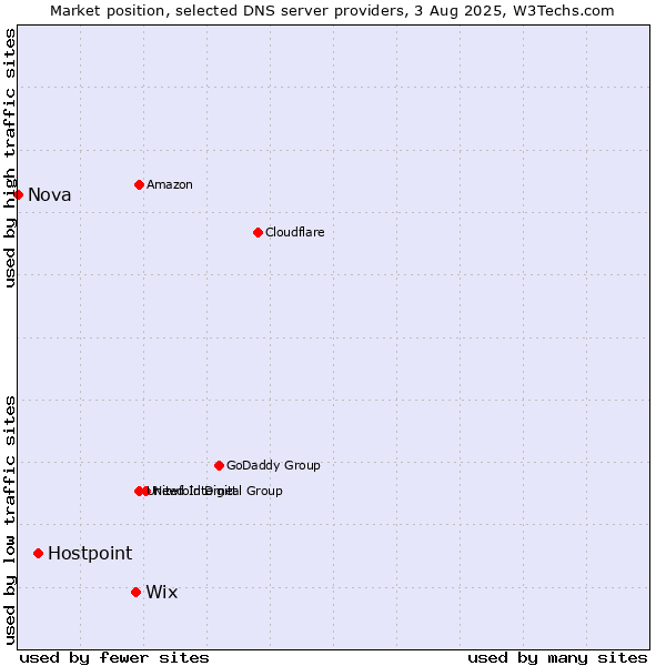 Market position of Wix vs. Hostpoint vs. Nova