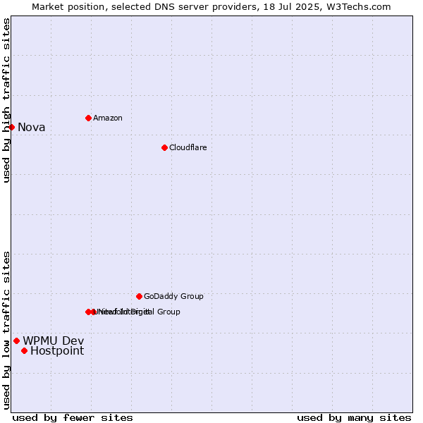 Market position of Hostpoint vs. WPMU Dev vs. Nova
