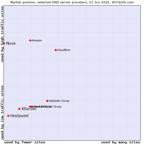 Market position of XServer vs. Hostpoint vs. Nova