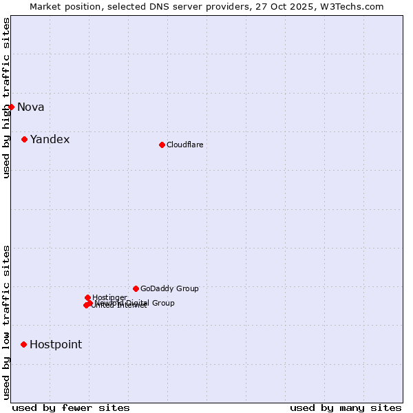 Market position of Yandex vs. Hostpoint vs. Nova