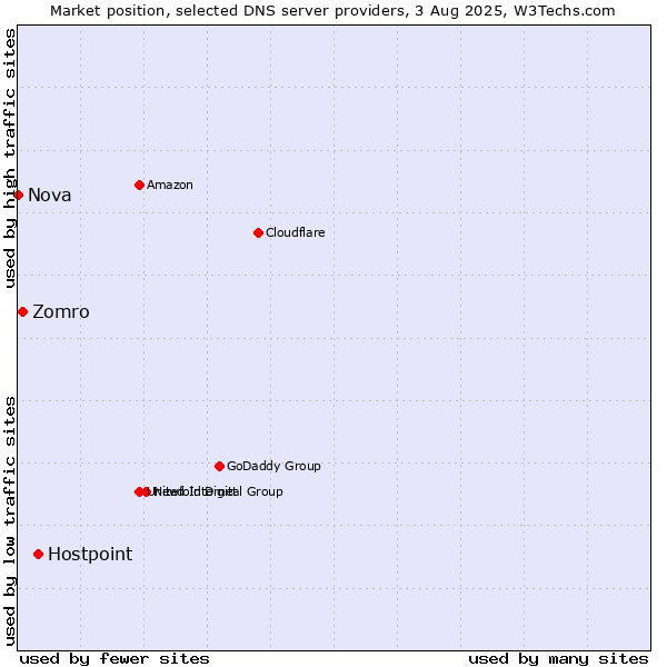 Market position of Hostpoint vs. Zomro vs. Nova