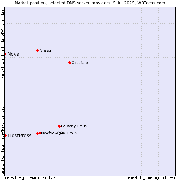 Market position of HostPress vs. Nova