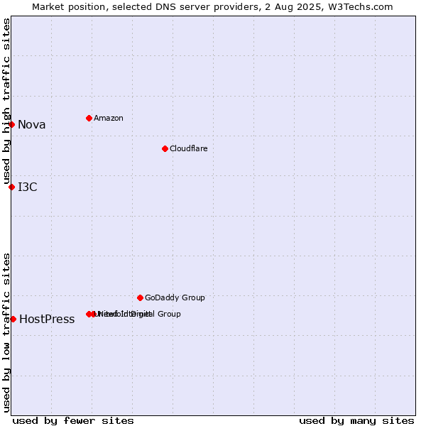 Market position of HostPress vs. I3C vs. Nova
