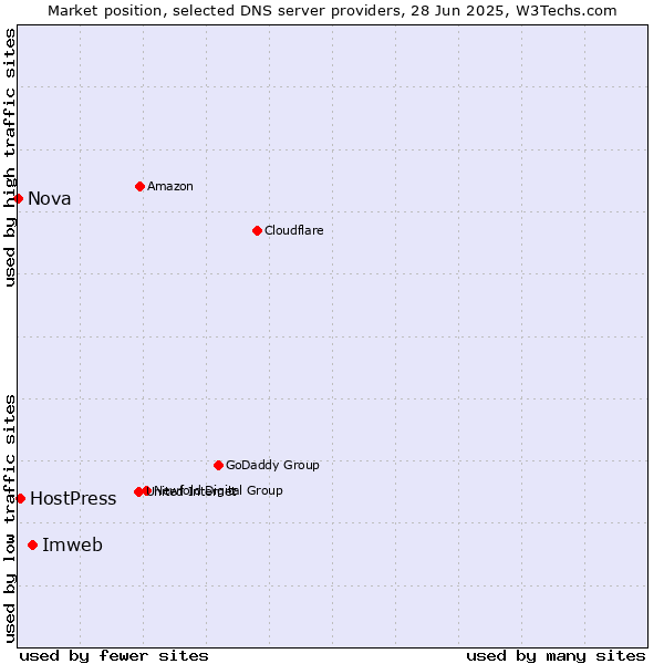 Market position of Imweb vs. HostPress vs. Nova