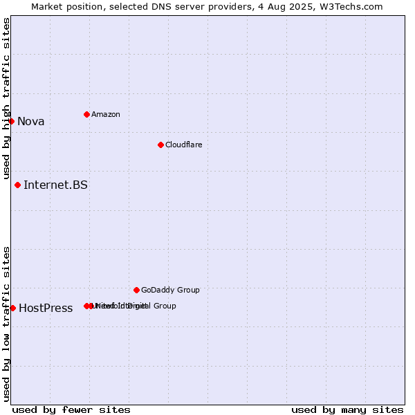 Market position of Internet.BS vs. HostPress vs. Nova