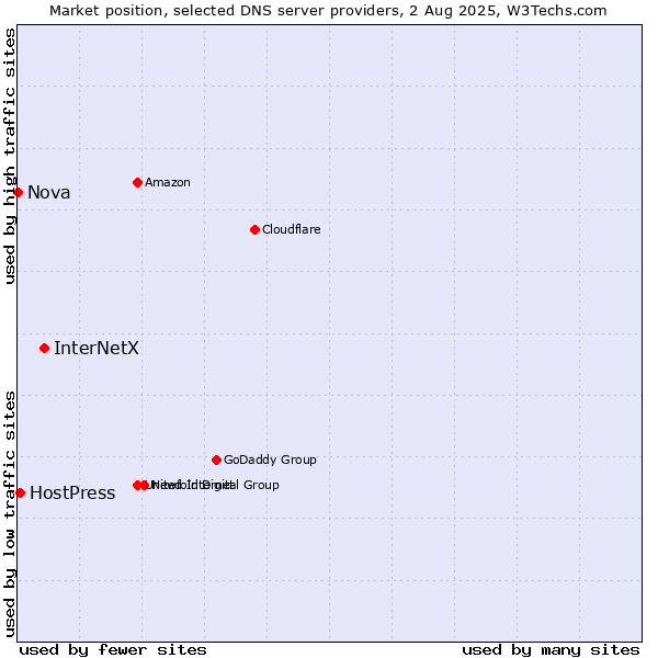 Market position of InterNetX vs. HostPress vs. Nova