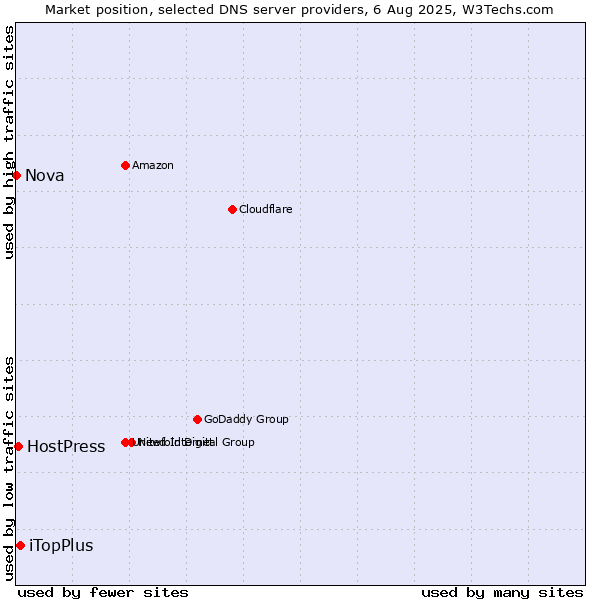 Market position of iTopPlus vs. HostPress vs. Nova