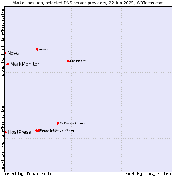 Market position of MarkMonitor vs. HostPress vs. Nova