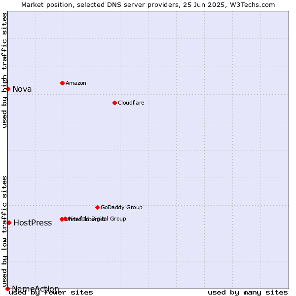 Market position of HostPress vs. Nova vs. NameAction