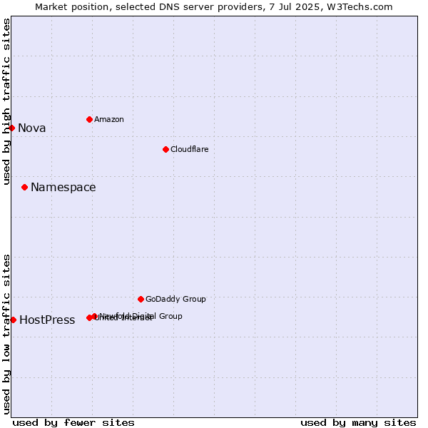 Market position of Namespace vs. HostPress vs. Nova