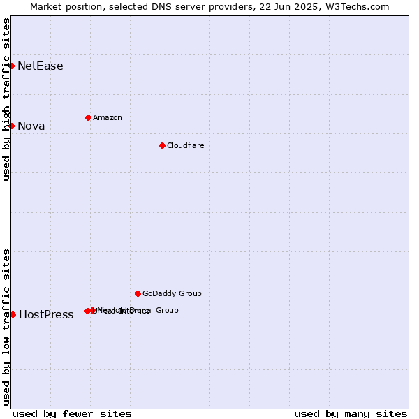 Market position of HostPress vs. Nova vs. NetEase