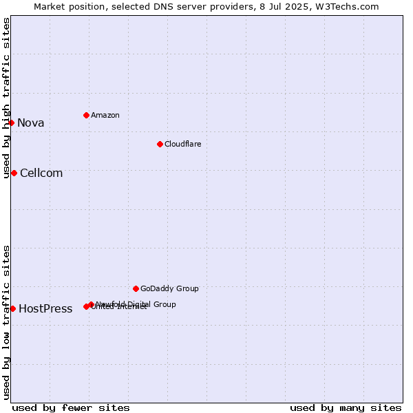 Market position of Cellcom vs. HostPress vs. Nova
