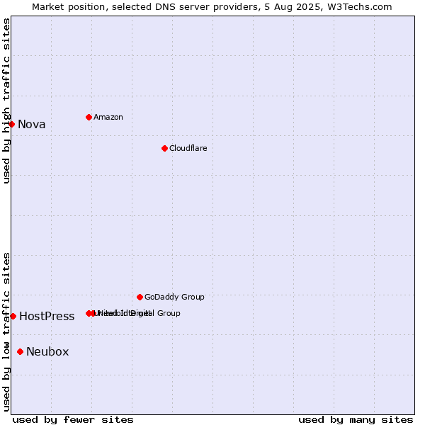 Market position of Neubox vs. HostPress vs. Nova