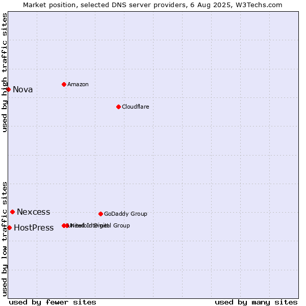 Market position of Nexcess vs. HostPress vs. Nova