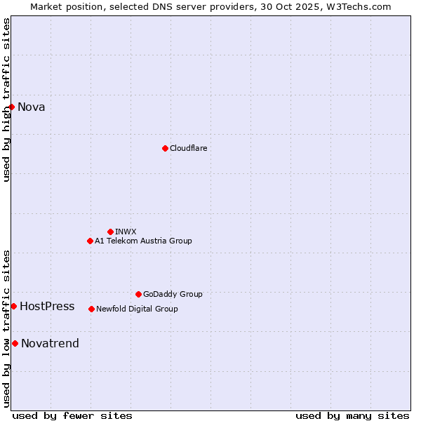 Market position of Novatrend vs. HostPress vs. Nova