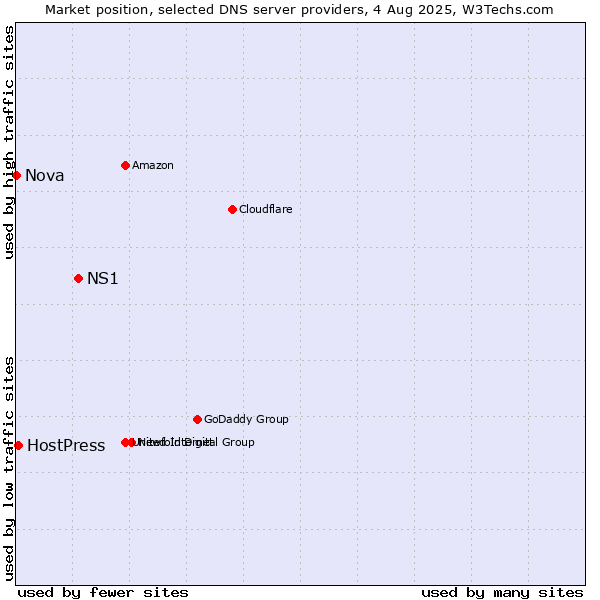 Market position of NS1 vs. HostPress vs. Nova