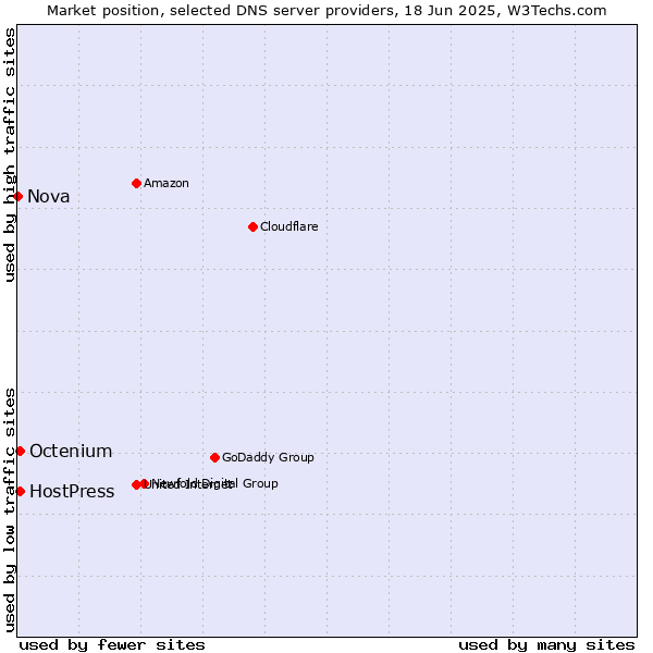 Market position of HostPress vs. Octenium vs. Nova