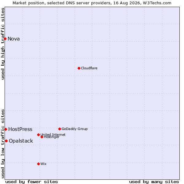 Market position of Opalstack vs. HostPress vs. Nova