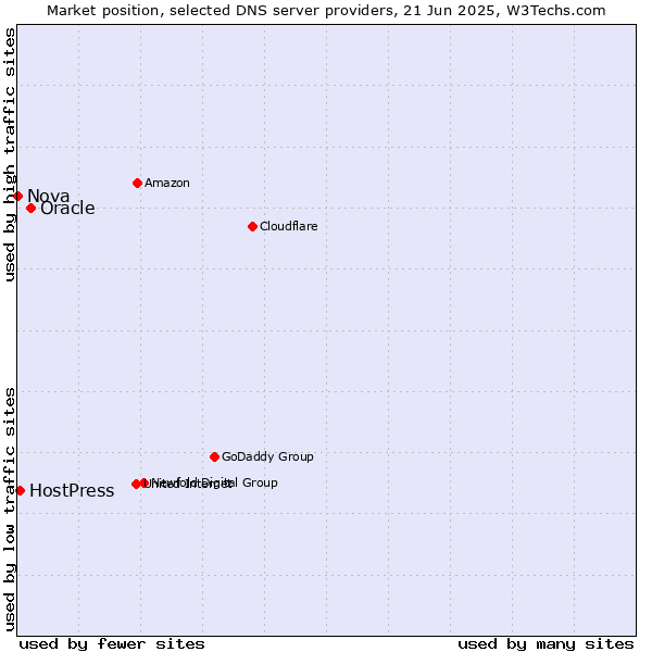 Market position of Oracle vs. HostPress vs. Nova