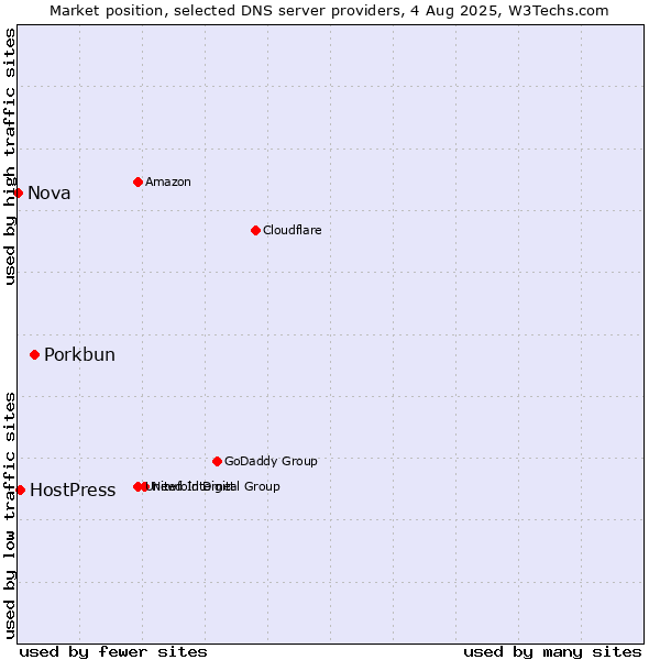 Market position of Porkbun vs. HostPress vs. Nova