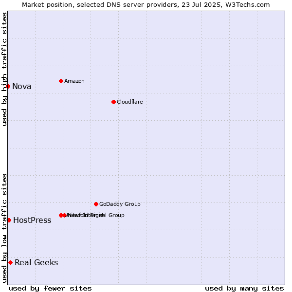 Market position of Real Geeks vs. HostPress vs. Nova