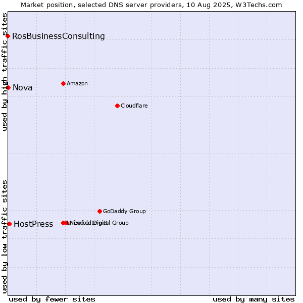 Market position of HostPress vs. Nova vs. RosBusinessConsulting
