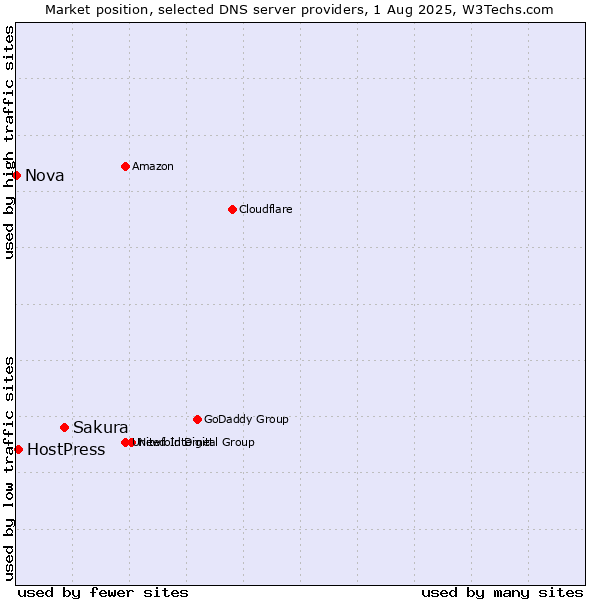 Market position of Sakura vs. HostPress vs. Nova