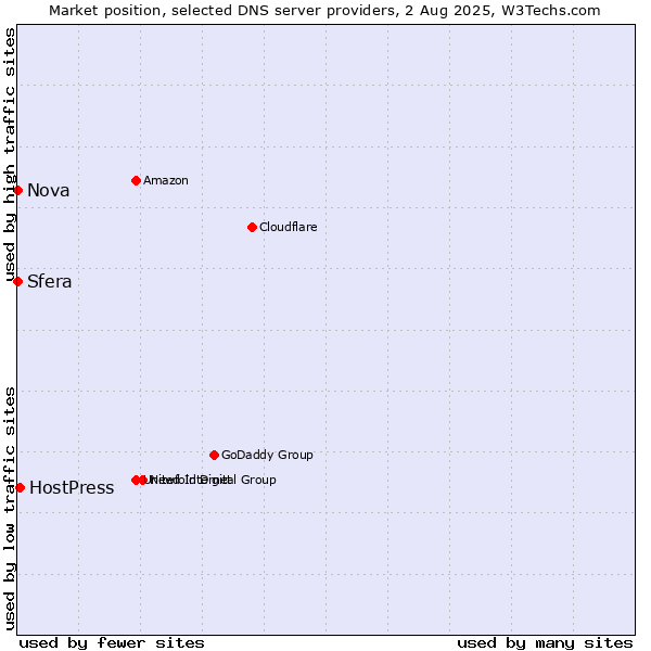 Market position of HostPress vs. Sfera vs. Nova