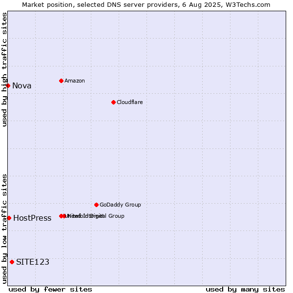 Market position of SITE123 vs. HostPress vs. Nova
