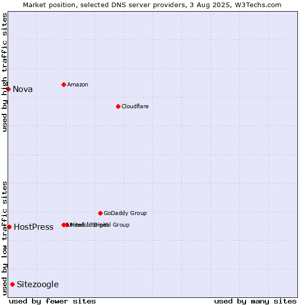 Market position of Sitezoogle vs. HostPress vs. Nova