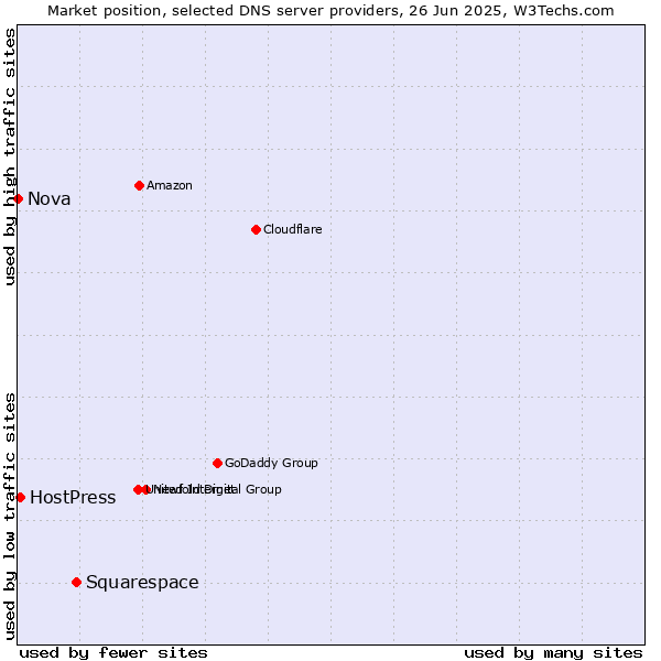 Market position of Squarespace vs. HostPress vs. Nova