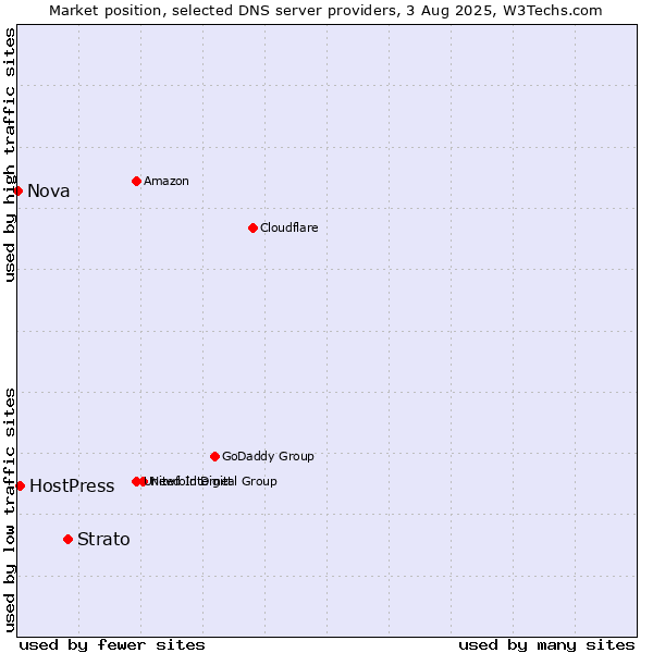 Market position of Strato vs. HostPress vs. Nova