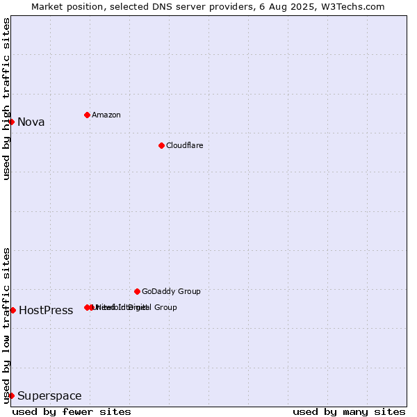 Market position of HostPress vs. Superspace vs. Nova
