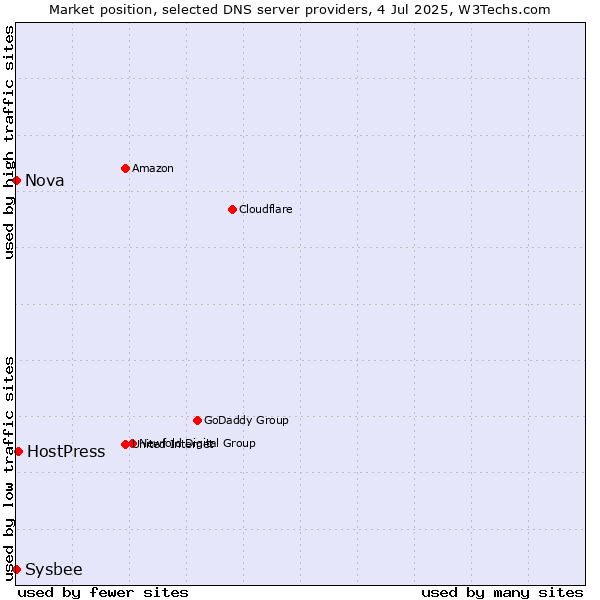 Market position of HostPress vs. Nova vs. Sysbee