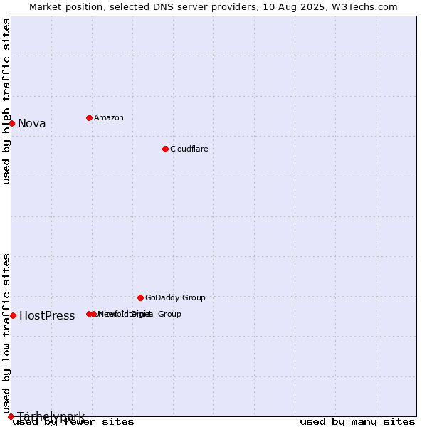 Market position of Tárhelypark vs. HostPress vs. Nova
