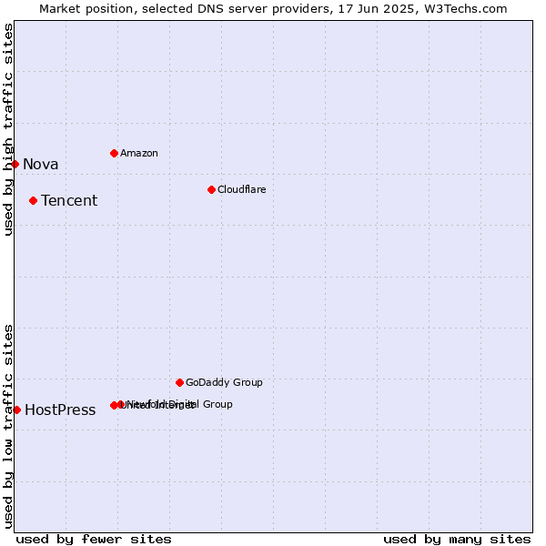 Market position of Tencent vs. HostPress vs. Nova
