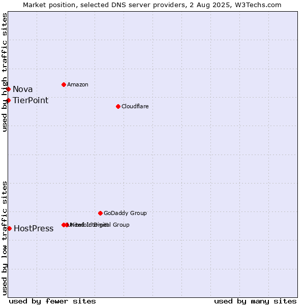 Market position of HostPress vs. TierPoint vs. Nova