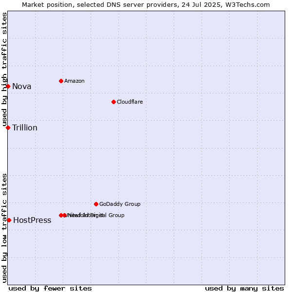 Market position of HostPress vs. Nova vs. Trillion