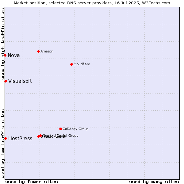Market position of HostPress vs. Visualsoft vs. Nova