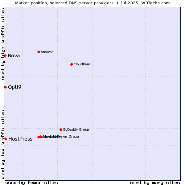 Market position of HostPress vs. Opti9 vs. Nova