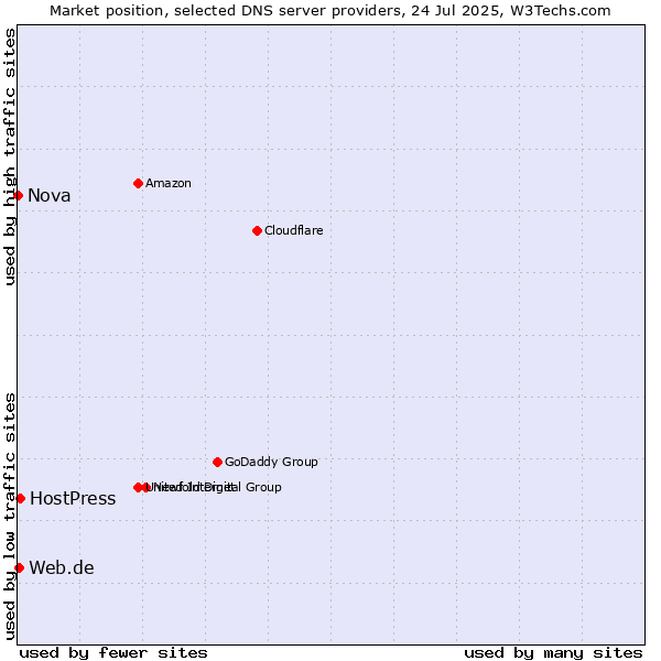 Market position of HostPress vs. Web.de vs. Nova