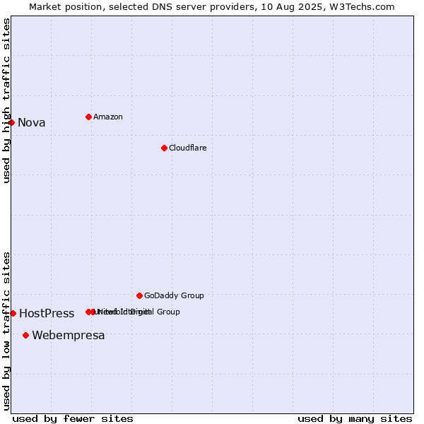 Market position of Webempresa vs. HostPress vs. Nova